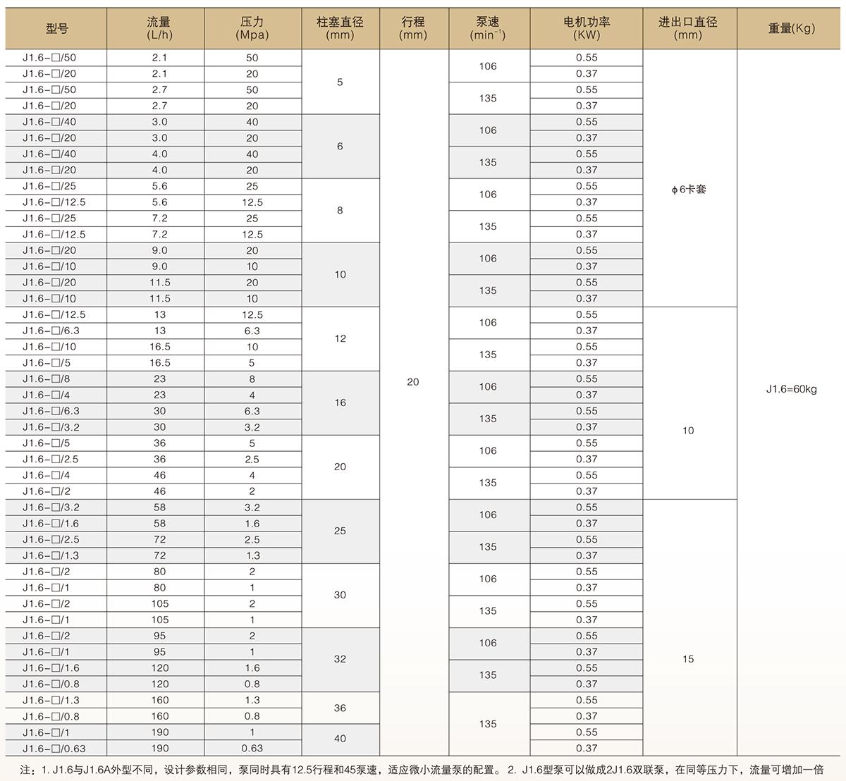 J1.6A系柱塞计量泵(图2)